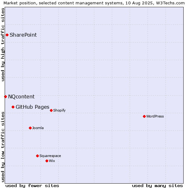 Market position of GitHub Pages vs. SharePoint vs. NQcontent