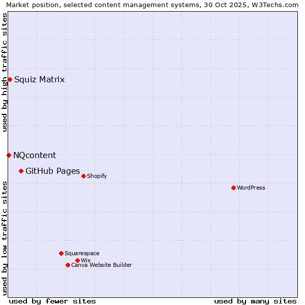 Market position of GitHub Pages vs. Squiz Matrix vs. NQcontent