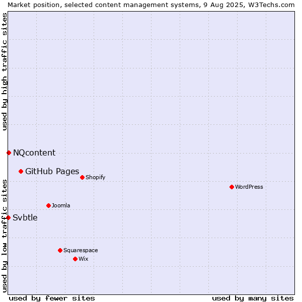 Market position of GitHub Pages vs. NQcontent vs. Svbtle