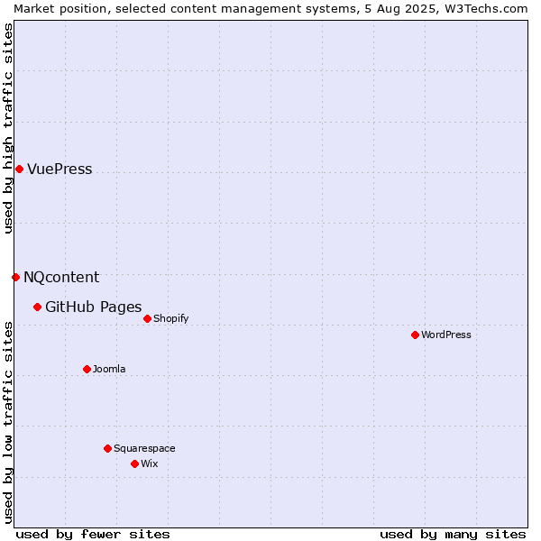 Market position of GitHub Pages vs. VuePress vs. NQcontent