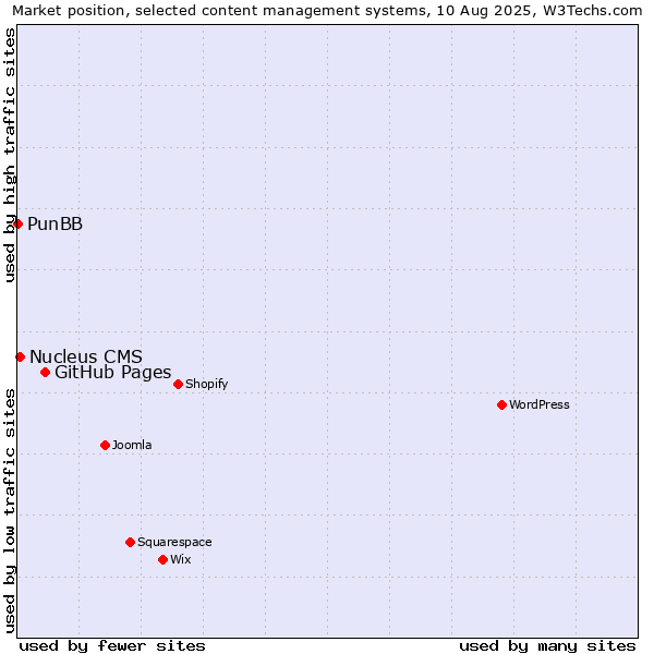 Market position of GitHub Pages vs. Nucleus CMS vs. PunBB