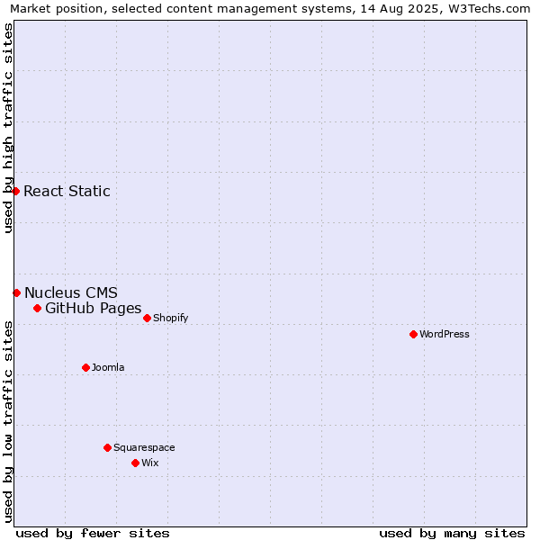 Market position of GitHub Pages vs. Nucleus CMS vs. React Static