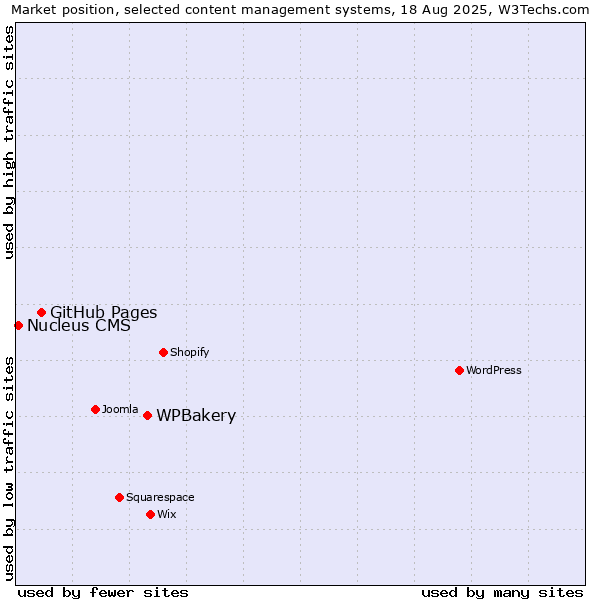Market position of WPBakery vs. GitHub Pages vs. Nucleus CMS
