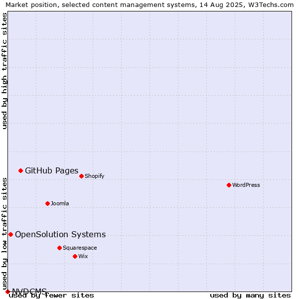 Market position of GitHub Pages vs. OpenSolution Systems vs. NVDCMS