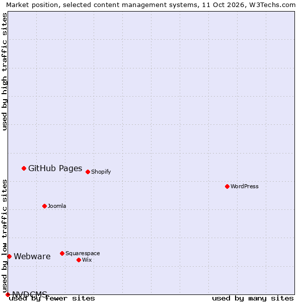 Market position of GitHub Pages vs. Webware vs. NVDCMS