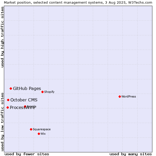 Market position of GitHub Pages vs. October CMS vs. ProcessWire