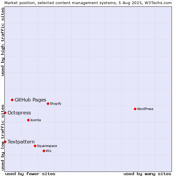 Market position of GitHub Pages vs. Textpattern vs. Octopress