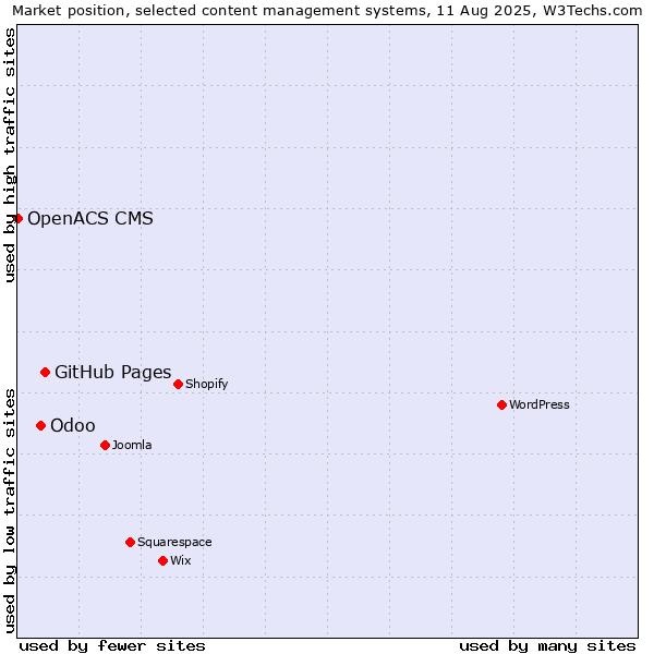 Market position of GitHub Pages vs. Odoo vs. OpenACS CMS