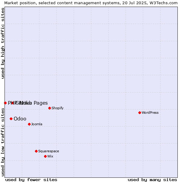 Market position of GitHub Pages vs. Odoo vs. PHP-Nuke