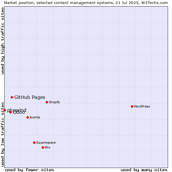 Market position of GitHub Pages vs. Odoo vs. phpwind