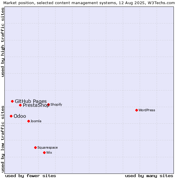 Market position of PrestaShop vs. GitHub Pages vs. Odoo