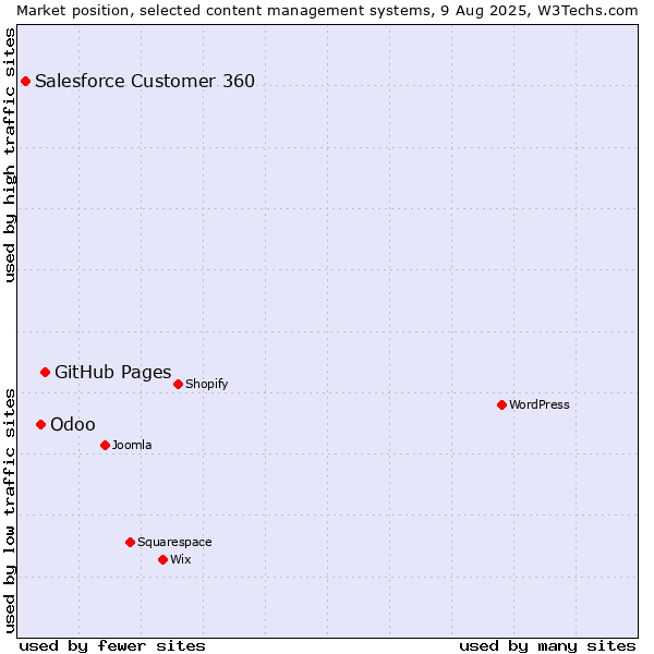 Market position of GitHub Pages vs. Odoo vs. Salesforce Customer 360