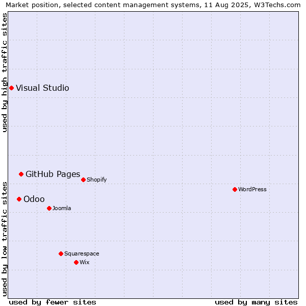 Market position of GitHub Pages vs. Odoo vs. Visual Studio