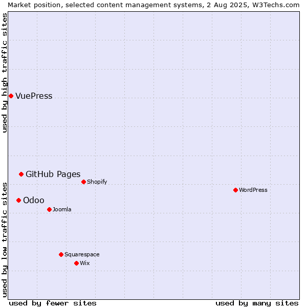 Market position of GitHub Pages vs. Odoo vs. VuePress