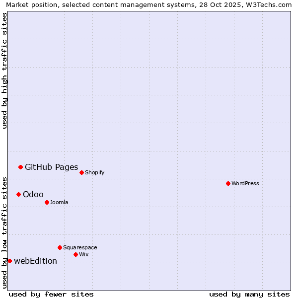 Market position of GitHub Pages vs. Odoo vs. webEdition