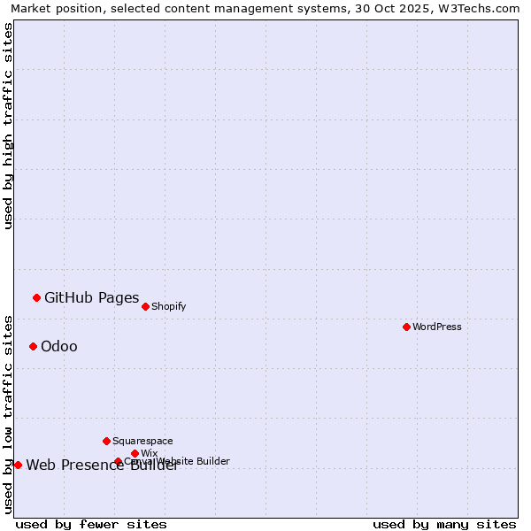 Market position of GitHub Pages vs. Odoo vs. Web Presence Builder