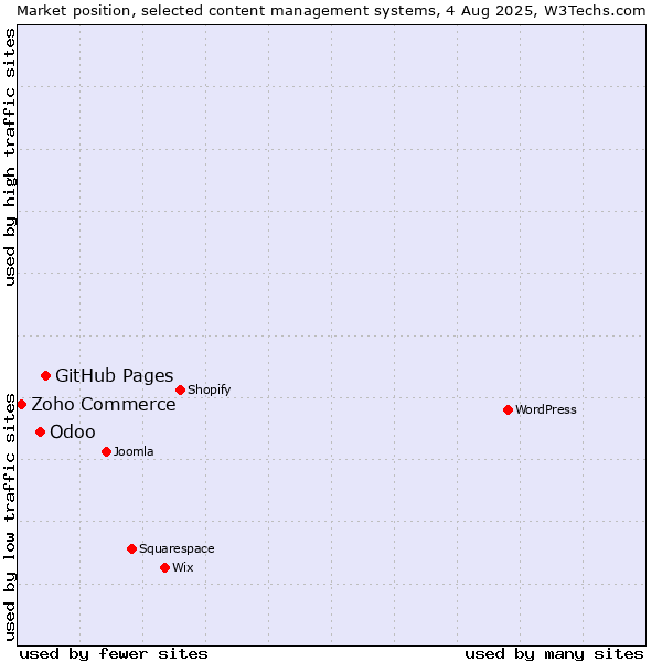 Market position of GitHub Pages vs. Odoo vs. Zoho Commerce