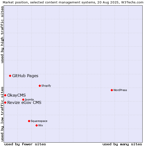 Market position of GitHub Pages vs. Revize eGov CMS vs. OkayCMS