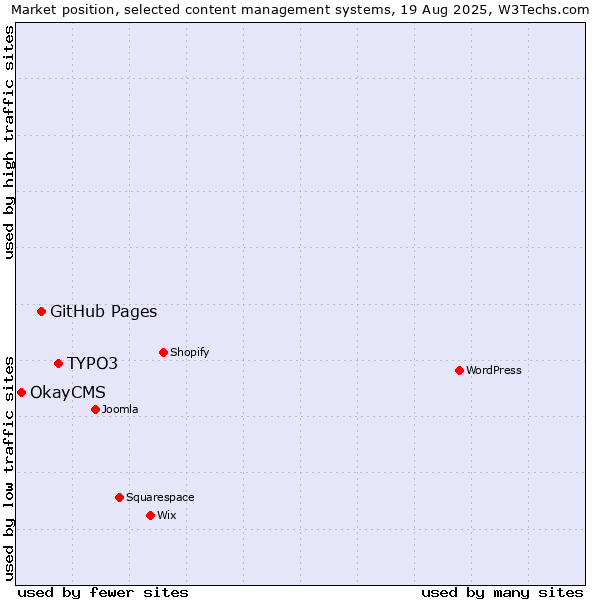 Market position of TYPO3 vs. GitHub Pages vs. OkayCMS