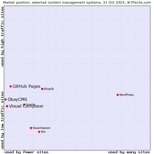 Market position of GitHub Pages vs. Visual Composer vs. OkayCMS