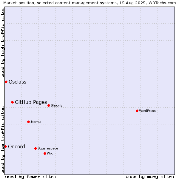 Market position of GitHub Pages vs. Osclass vs. Oncord