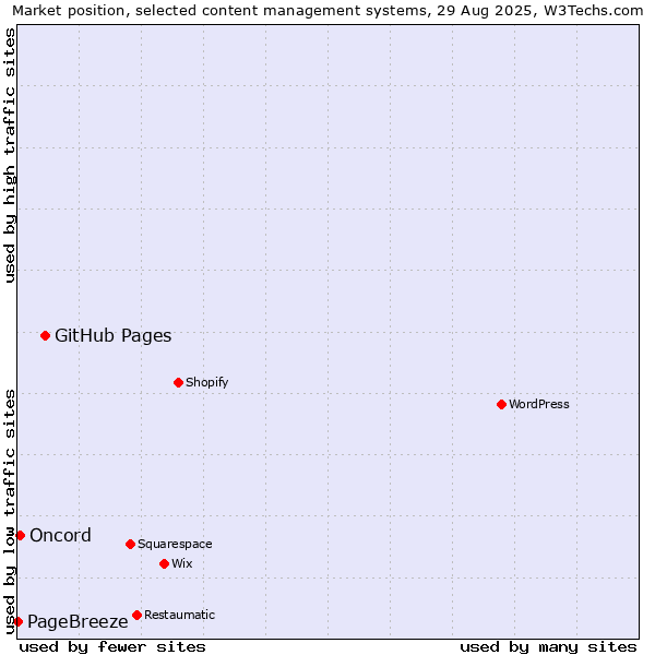 Market position of GitHub Pages vs. Oncord vs. PageBreeze