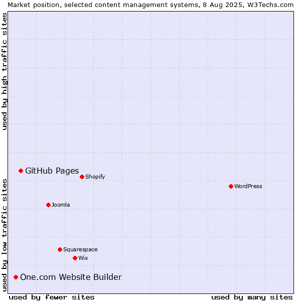 Market position of GitHub Pages vs. One.com Website Builder