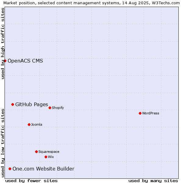 Market position of GitHub Pages vs. One.com Website Builder vs. OpenACS CMS