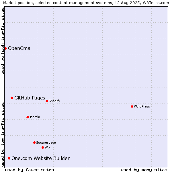 Market position of GitHub Pages vs. One.com Website Builder vs. OpenCms