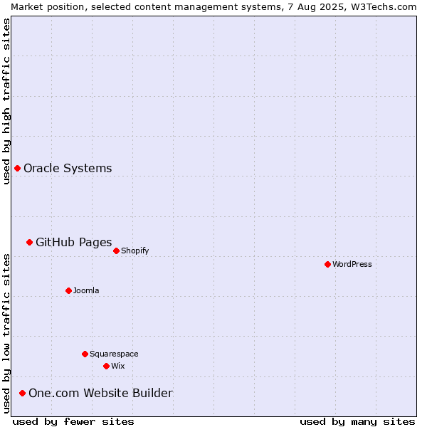 Market position of GitHub Pages vs. One.com Website Builder vs. Oracle Systems