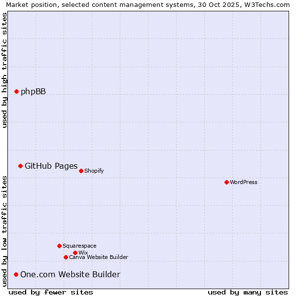 Market position of GitHub Pages vs. phpBB vs. One.com Website Builder
