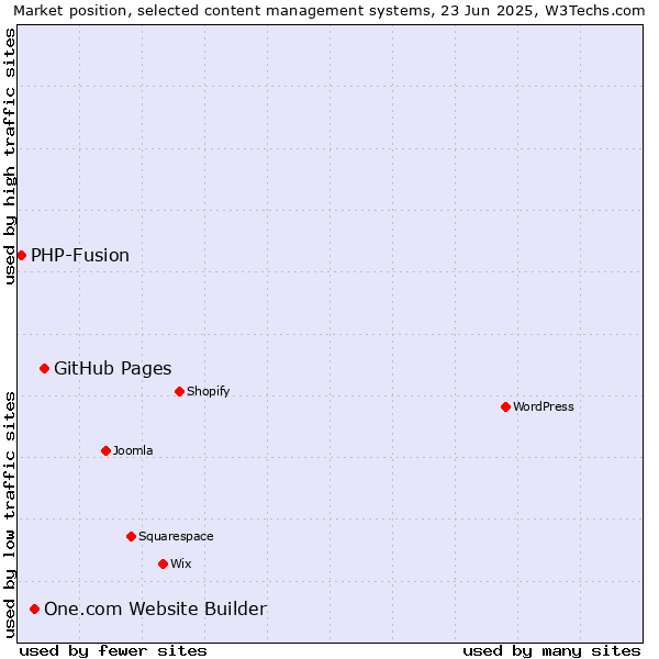 Market position of GitHub Pages vs. One.com Website Builder vs. PHP-Fusion