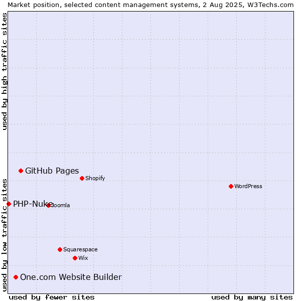 Market position of GitHub Pages vs. One.com Website Builder vs. PHP-Nuke