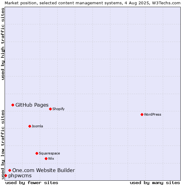 Market position of GitHub Pages vs. One.com Website Builder vs. phpwcms