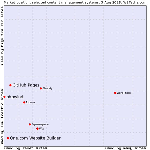 Market position of GitHub Pages vs. One.com Website Builder vs. phpwind