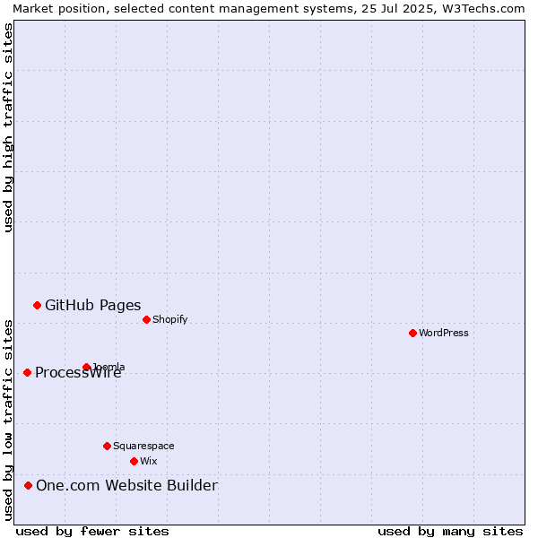 Market position of GitHub Pages vs. One.com Website Builder vs. ProcessWire