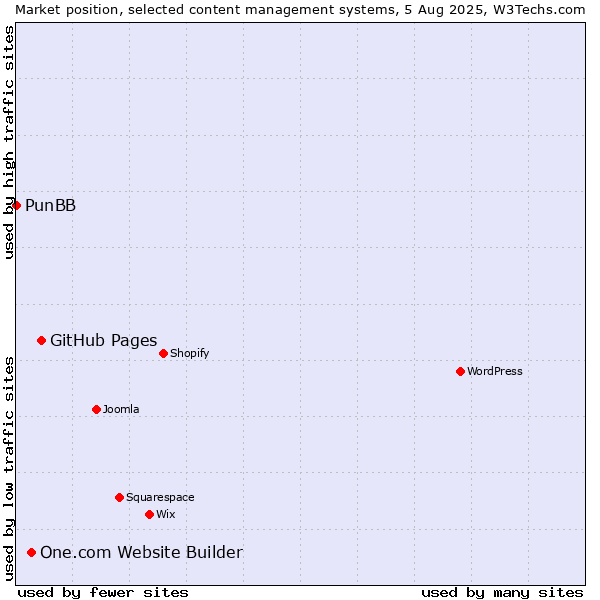 Market position of GitHub Pages vs. One.com Website Builder vs. PunBB