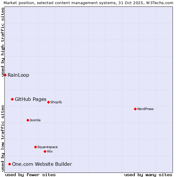 Market position of GitHub Pages vs. One.com Website Builder vs. RainLoop