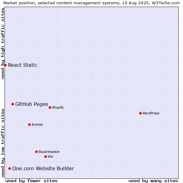 Market position of GitHub Pages vs. One.com Website Builder vs. React Static