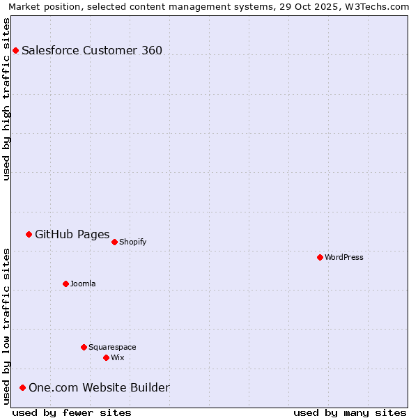 Market position of GitHub Pages vs. One.com Website Builder vs. Salesforce Customer 360