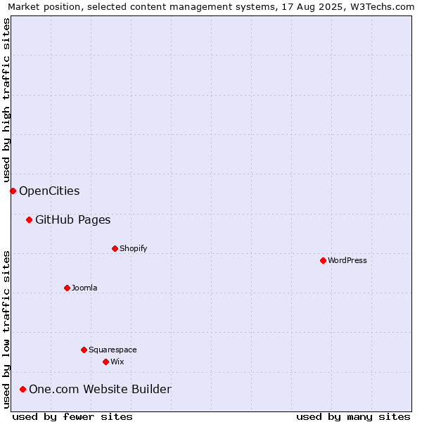 Market position of GitHub Pages vs. One.com Website Builder vs. OpenCities