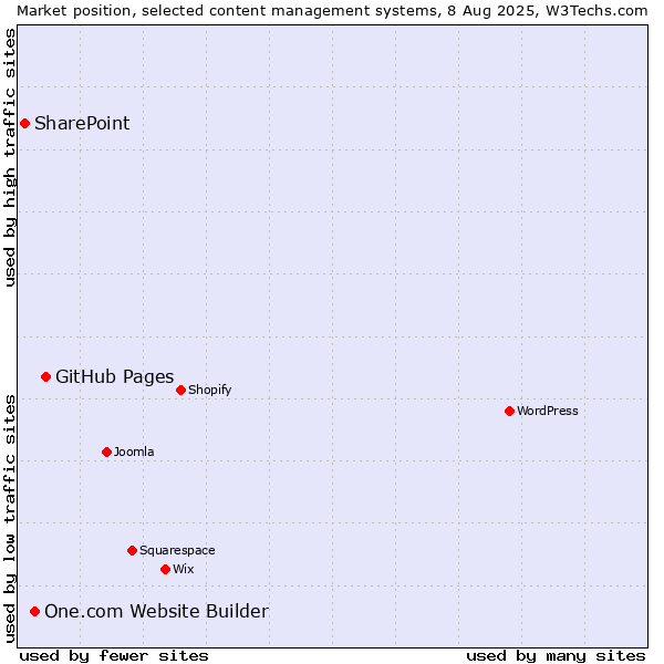 Market position of GitHub Pages vs. One.com Website Builder vs. SharePoint