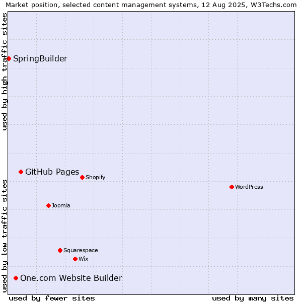 Market position of GitHub Pages vs. One.com Website Builder vs. SpringBuilder