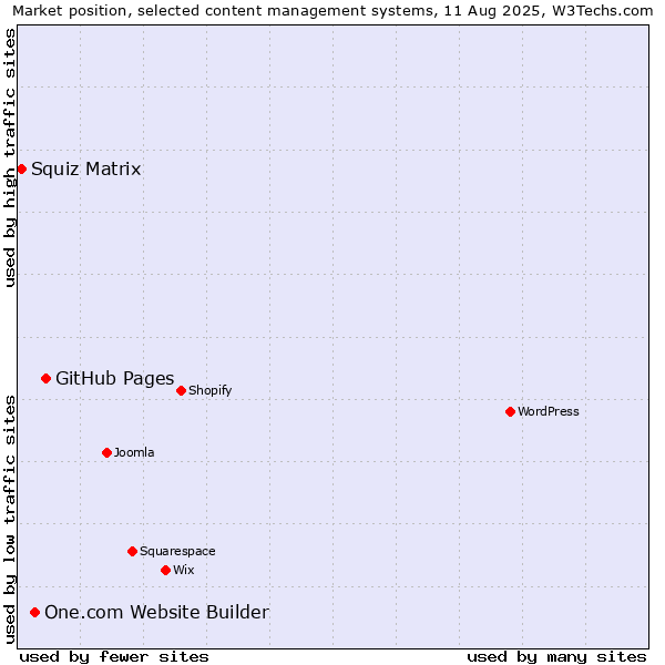 Market position of GitHub Pages vs. One.com Website Builder vs. Squiz Matrix