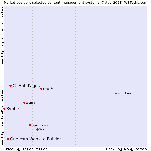 Market position of GitHub Pages vs. One.com Website Builder vs. Svbtle