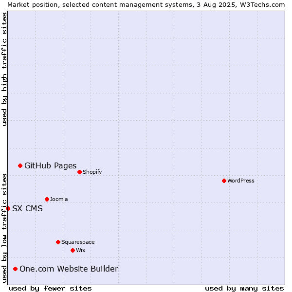 Market position of GitHub Pages vs. One.com Website Builder vs. SX CMS