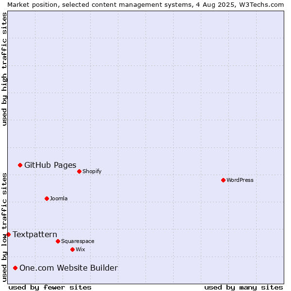 Market position of GitHub Pages vs. One.com Website Builder vs. Textpattern