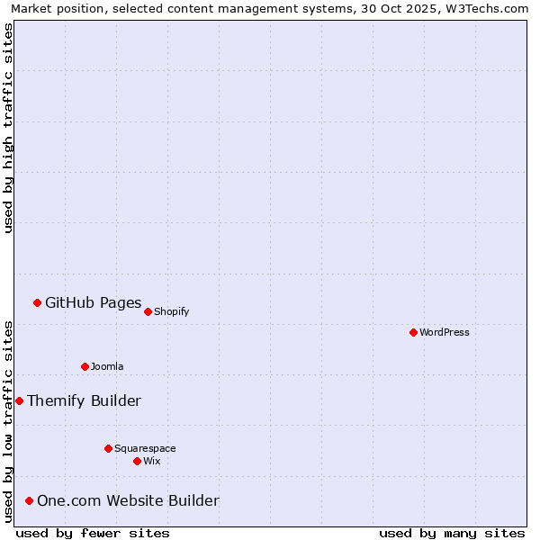Market position of GitHub Pages vs. One.com Website Builder vs. Themify Builder