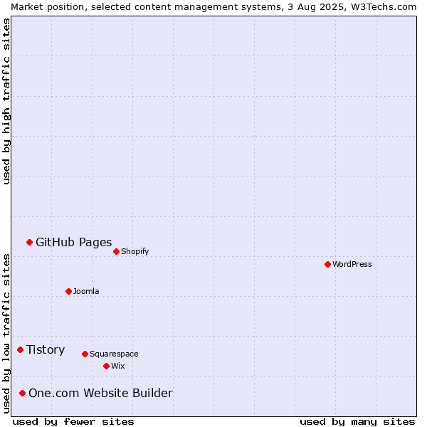 Market position of GitHub Pages vs. One.com Website Builder vs. Tistory