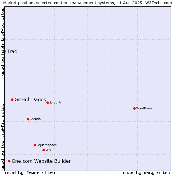 Market position of GitHub Pages vs. One.com Website Builder vs. Trac